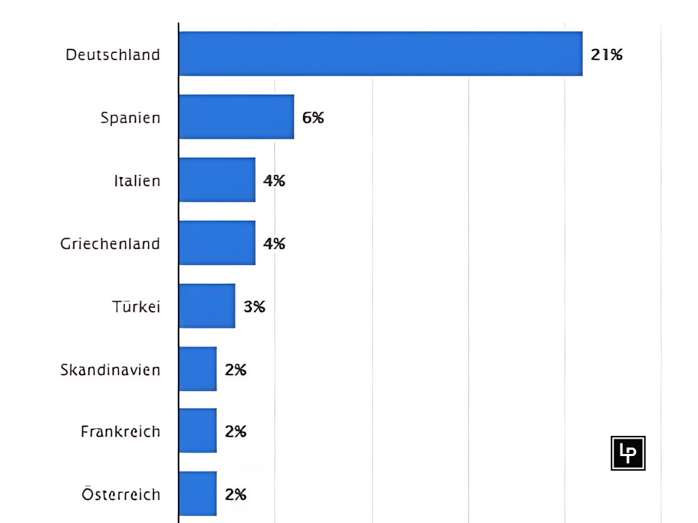 Reise Prognose der deutschen